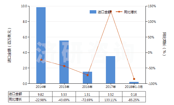 2014-2018年3月中國瀝青巖(HS27149090)進(jìn)口總額及增速統(tǒng)計